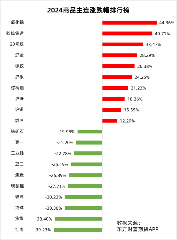 振兴配资 2024年商品涨跌幅排行榜：氧化铝强势领涨 煤炭板块跌幅居前