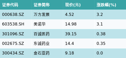 领牛策略 ETF最前线 | 华夏医药ETF(510660)上涨0.22%，CRO/CMO主题走弱，万方发展上涨3.2%