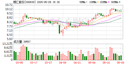 爱策略 博汇股份：第四届董事会第二十三次会议决议公告