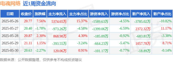 好多牛 本周盘点（5.26-5.30）：电魂网络周涨6.84%，主力资金合计净流入4996.80万元