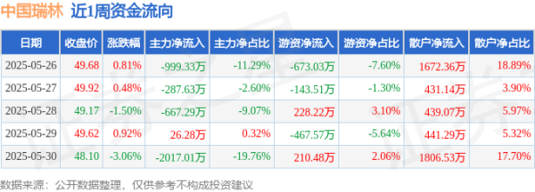 盛鹏智投 本周盘点（5.26-5.30）：中国瑞林周跌2.39%，主力资金合计净流出3944.98万元