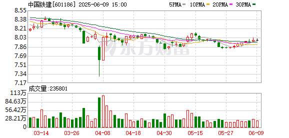 笑赢配资 中国铁建在上海成立智慧交通科技公司 注册资本2亿元
