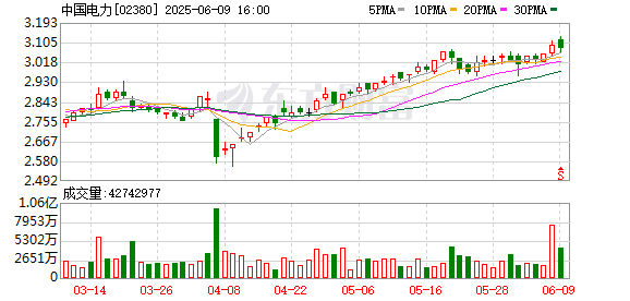 E策略平台 中国电力闽东电力等成立宁德电投新能源公司 注册资本8亿元
