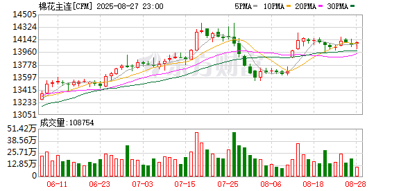 长城配资 国家发改委：2025年棉花进口滑准税加工贸易配额总量为20万吨 实行凭合同申领的方式发放