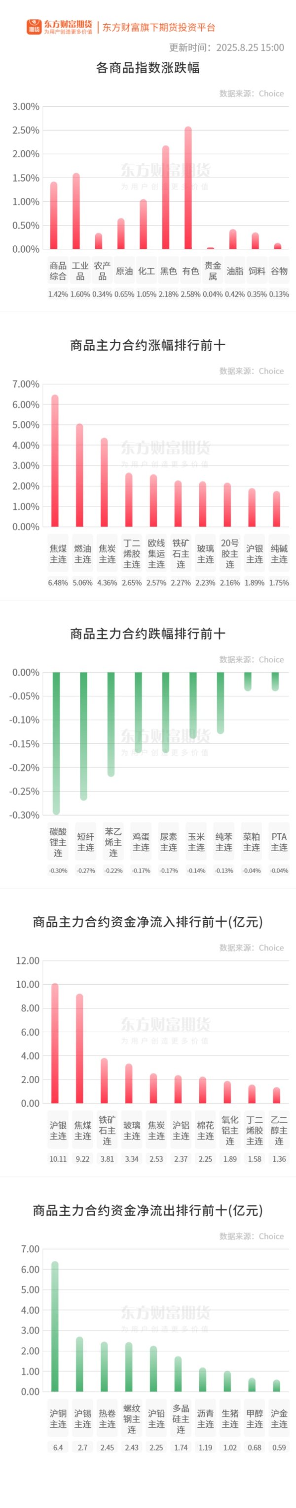 银泰融通 期市收评 | 国内商品普涨 焦煤领涨期市