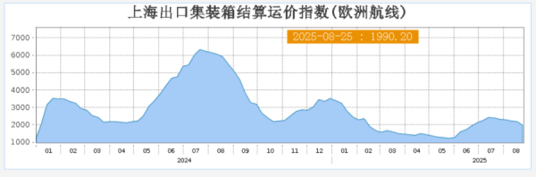鼎冠策略资 上海出口集装箱结算运价指数（欧洲航线）报1990.20点 与上期相比跌8.7%