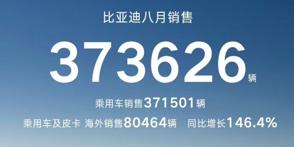 盈通配资 比亚迪8月新能源车销量近37.4万辆，全球累计销量超1340万辆